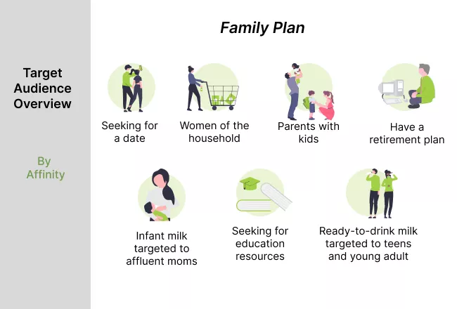 Marketing Intelligence Target by Affinity-Family plan