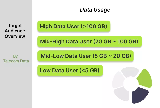 Marketing Intelligence Target by Telecom Data Data usage