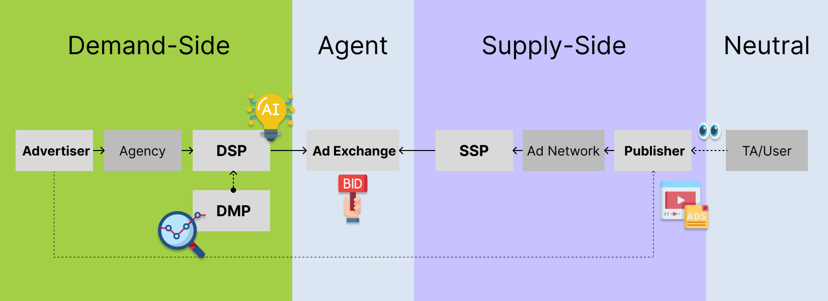 DSP、DMP、SSP到底是什麼? AI驅動已久的數位廣告生態圈 2 DSP、DMP、SSP到底是什麼? AI驅動已久的數位廣告生態圈