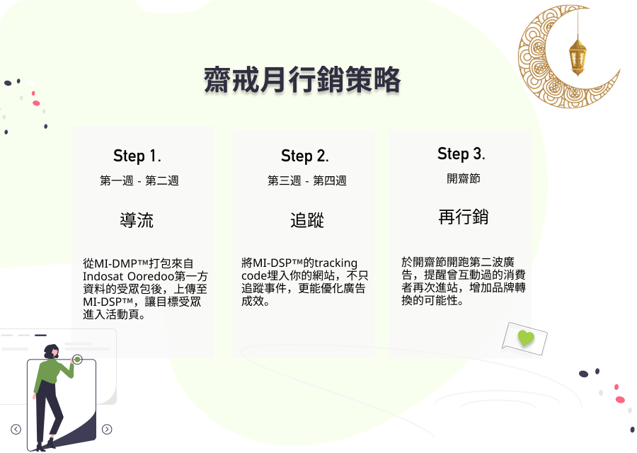 穆斯林的消費旺季 : 齋戒月 (Ramadan) ,導流、追蹤、再行銷的團隊數位策略 1 齋戒月行銷策略 現觀科技
