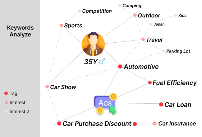 Japanese Automotive Giant and MI-DSP™ Collaborate for High-Efficiency Test Drive Marketing Campaign 2 日系汽車品牌受眾關鍵字範例