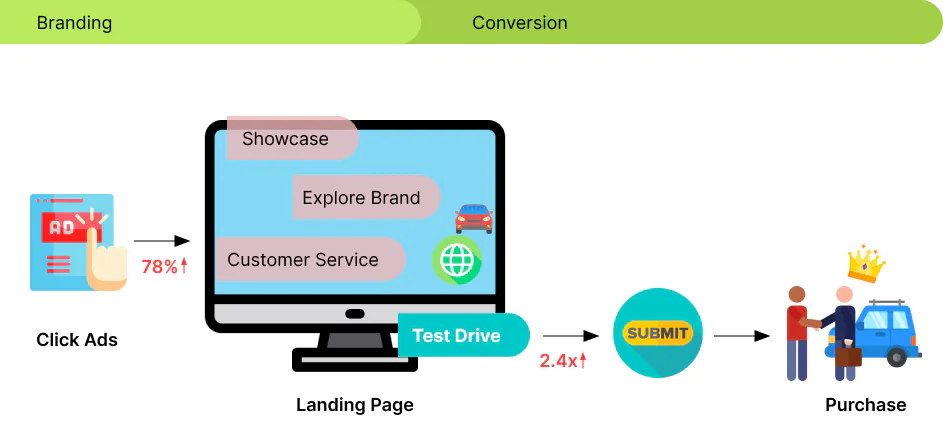 Japanese Automotive Giant and MI-DSP™ Collaborate for High-Efficiency Test Drive Marketing Campaign 3 日系汽車品牌成效