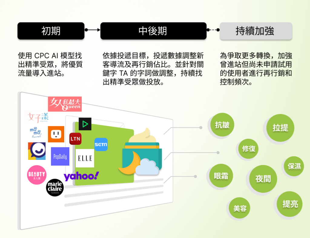 日系保養品牌成功案例：新系列商品試用兌換行銷活動投遞策略