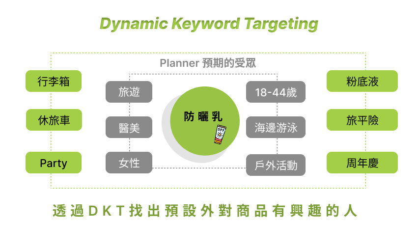 AI行動智慧即時競價平台 DKT