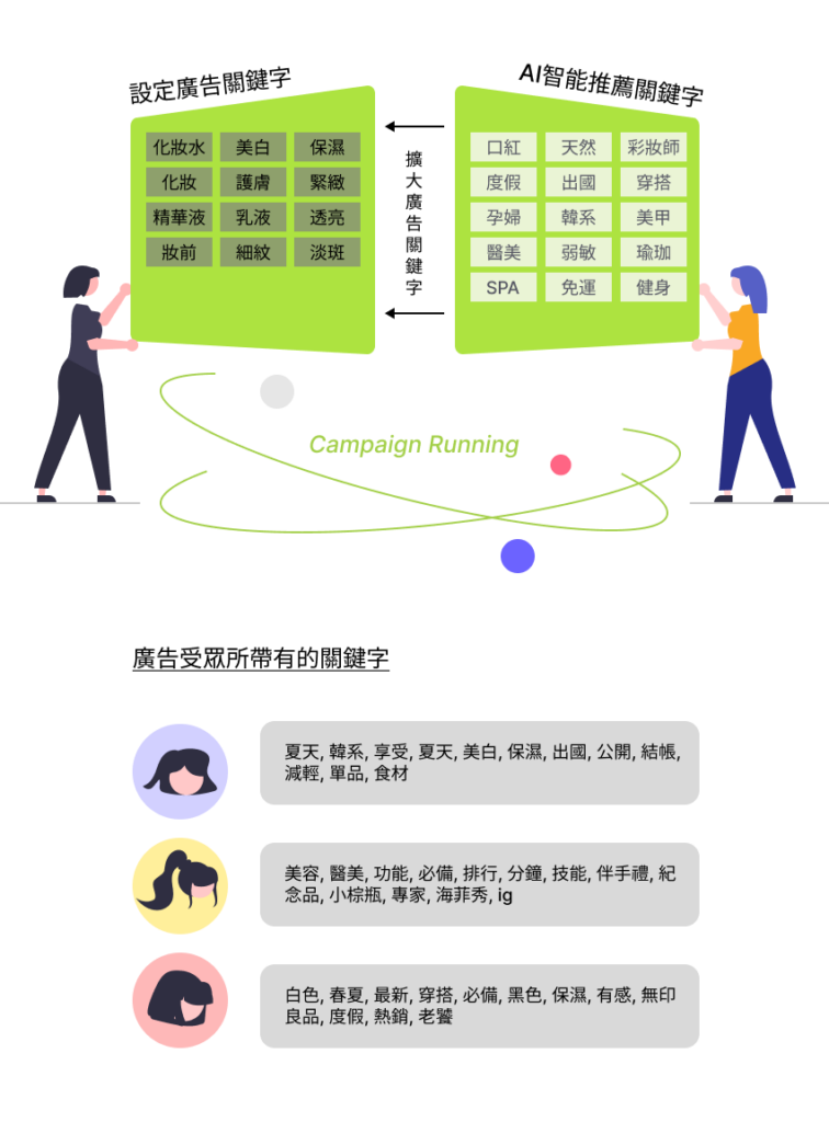 Dynamic Keyword Targeting美妝成功案例