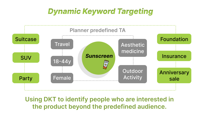 Dynamic Keyword Groundhog Technologies