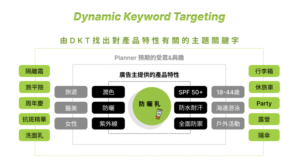 Dynamic-Keyword-Targeting-動態關鍵字定向