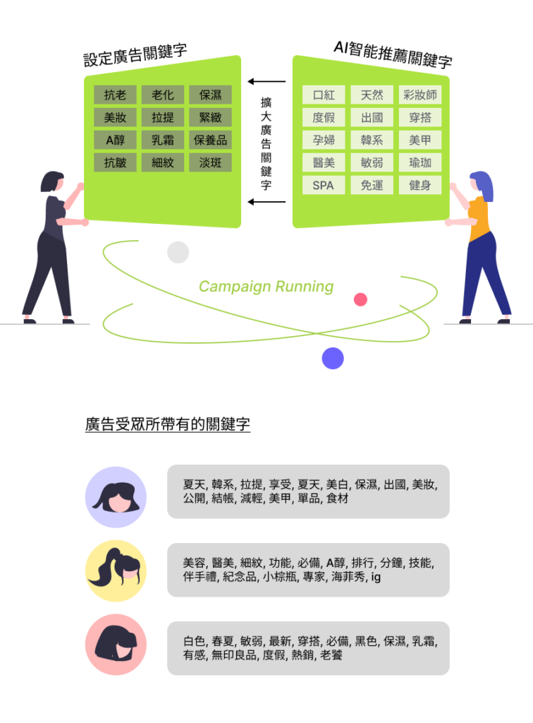 Dynamic Keyword Targeting美妝成功案例