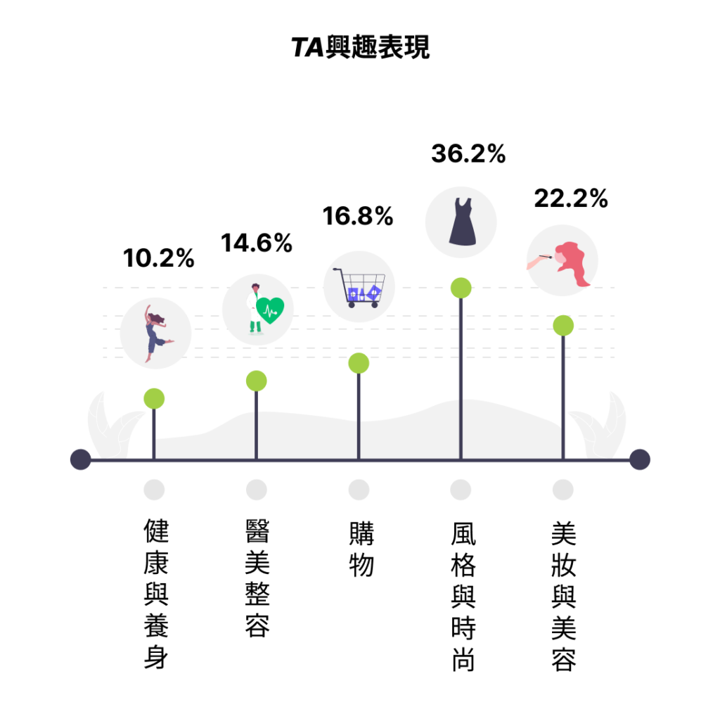 AI動態關鍵字技術降低CPC成效25.2% 2 AI動態關鍵字_TA興趣表現