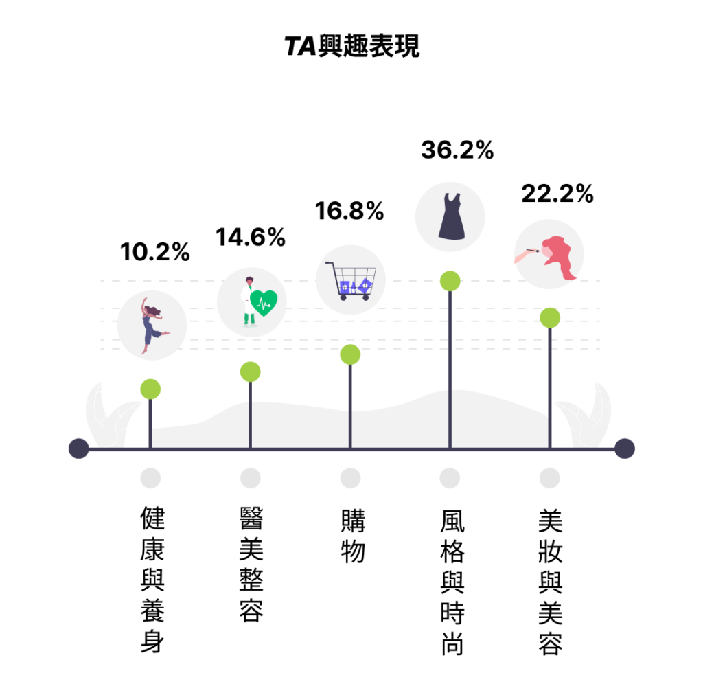 AI動態關鍵字_TA興趣表現