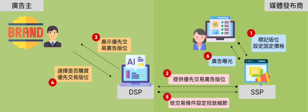 Preferred Deals 優先交易