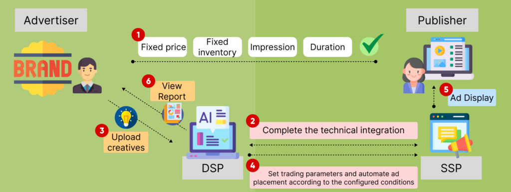 Programmatic Guaranteed