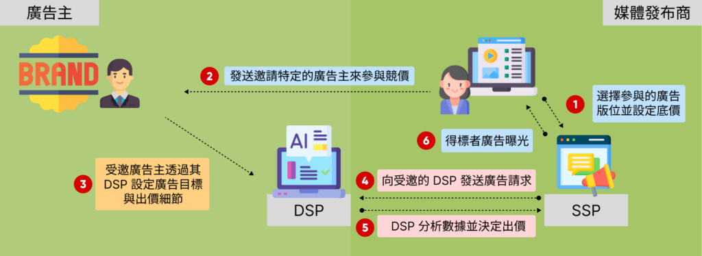 如何購買廣告_Private Auction