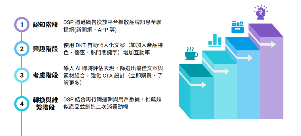 什麼是 Demand Generation? 讓品牌從「被搜尋」變成「被看見」 1 Demand Generation