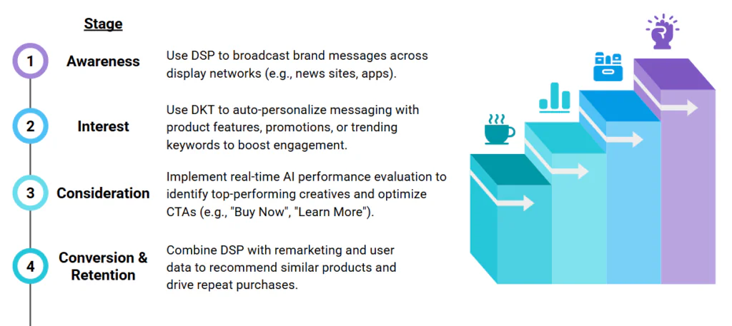 Demand Generation