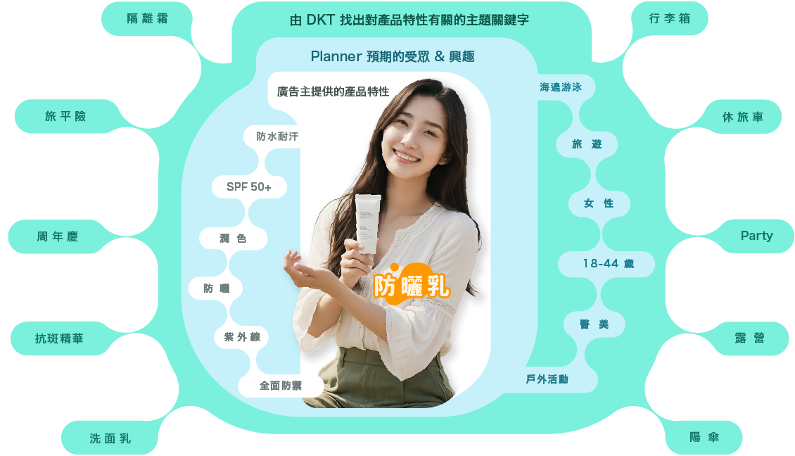 Dynamic Keyword Targeting 動態關鍵字定向 1 DKT02 B tw