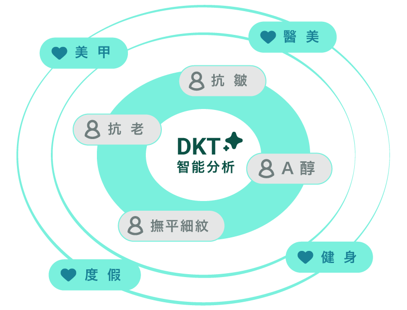 Dynamic Keyword Targeting 動態關鍵字定向 7 DKT 即時偵測