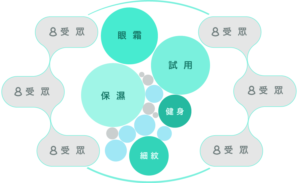 Dynamic Keyword Targeting 動態關鍵字定向 8 DKT 洞察延伸
