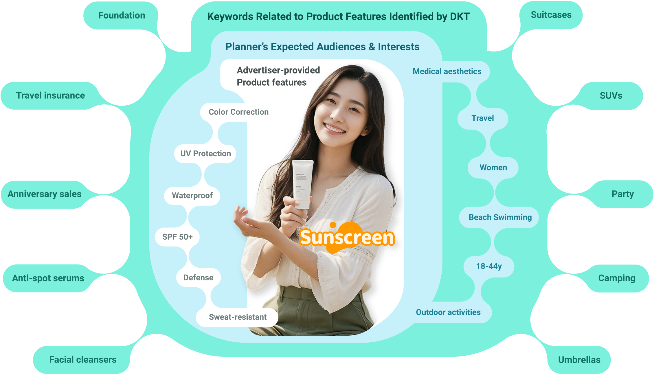 Dynamic Keyword Targeting 1 DKT02 B