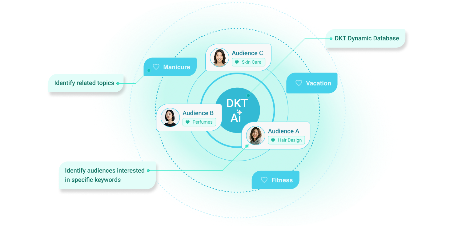 AI Advertising (MI-DSP™) 9 DSP DKT 1
